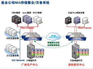 飛康NSS技術助力實現存儲整合與異地容災，全面提升數據處理和存儲服務水平